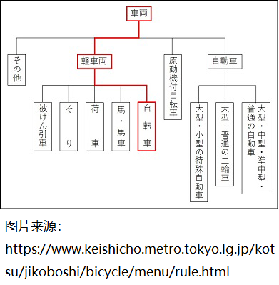自行车也是车辆的一种