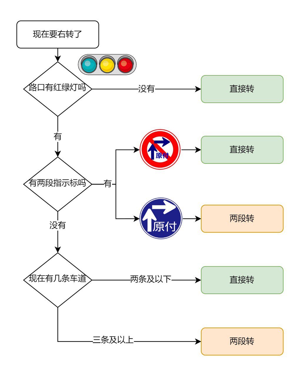 两端右转流程图